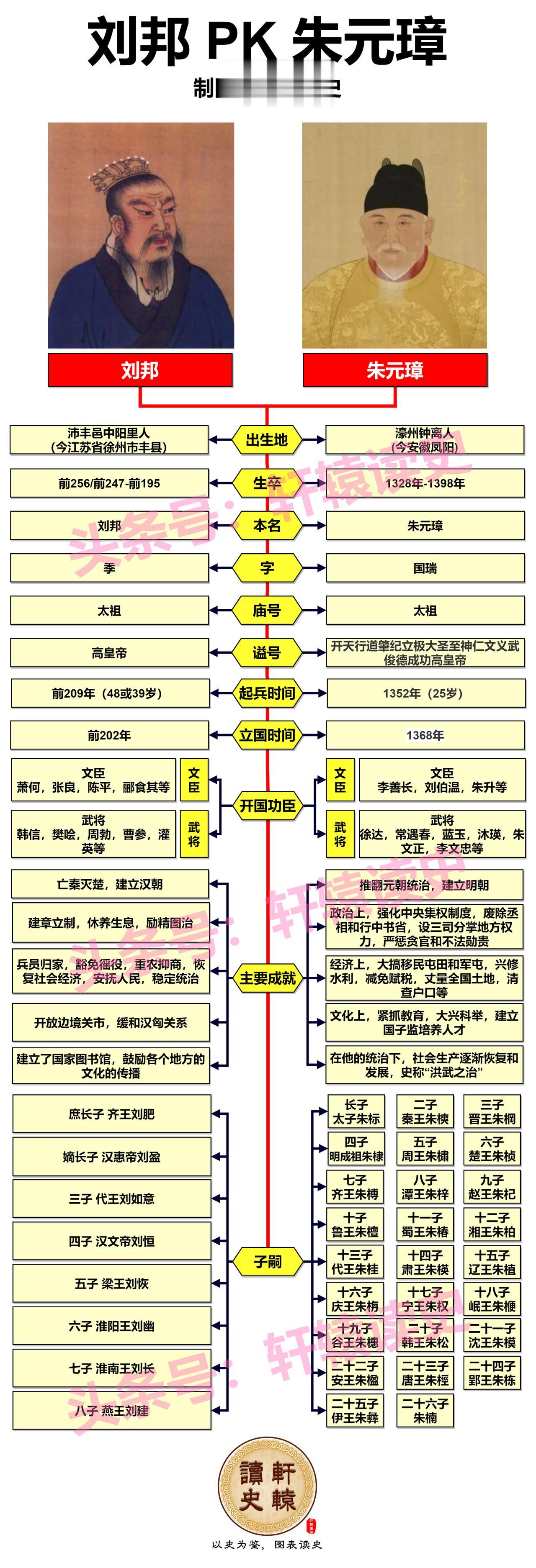 “布衣天子”刘邦 PK “乞丐皇帝”朱元璋
 
亭长出身的刘邦在秦末斩蛇起义，楚
