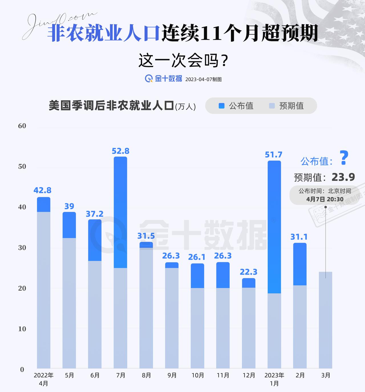 【非农就业连续11次超预期】非农就业表现连续11个月超预期，这一次会继续好势头吗