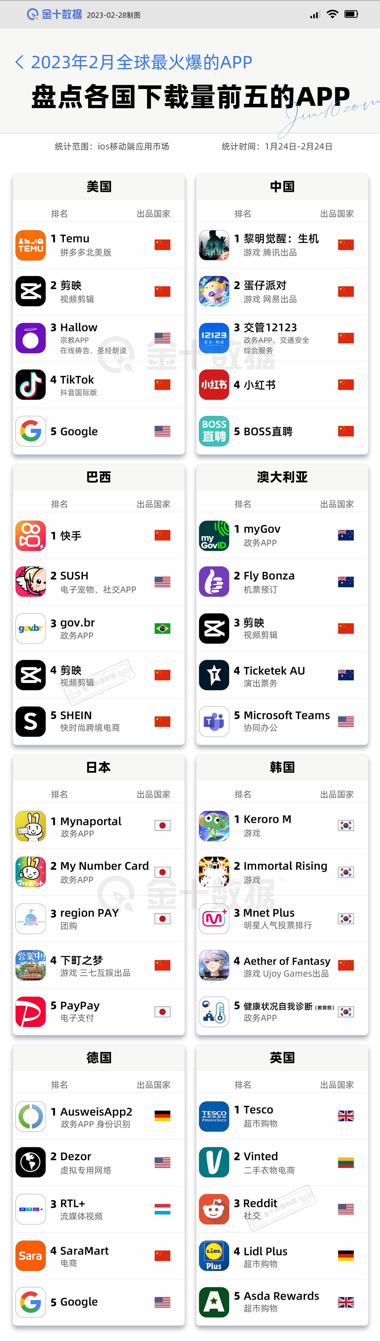 【2月哪些APP火遍全球？】今年2月全球最火爆的APP有哪些？国产“含量”极高~