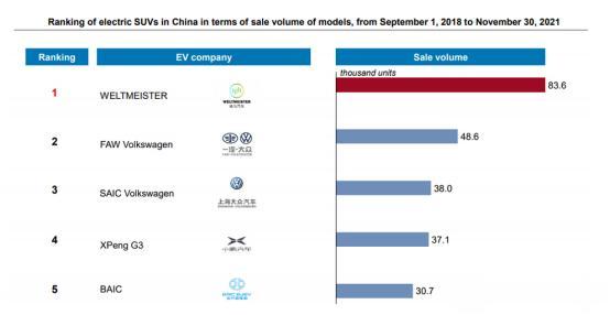 威马汽车在近期国外第三方权威机构排行榜中拿下第一，且超越大众、小鹏等合资、自主的