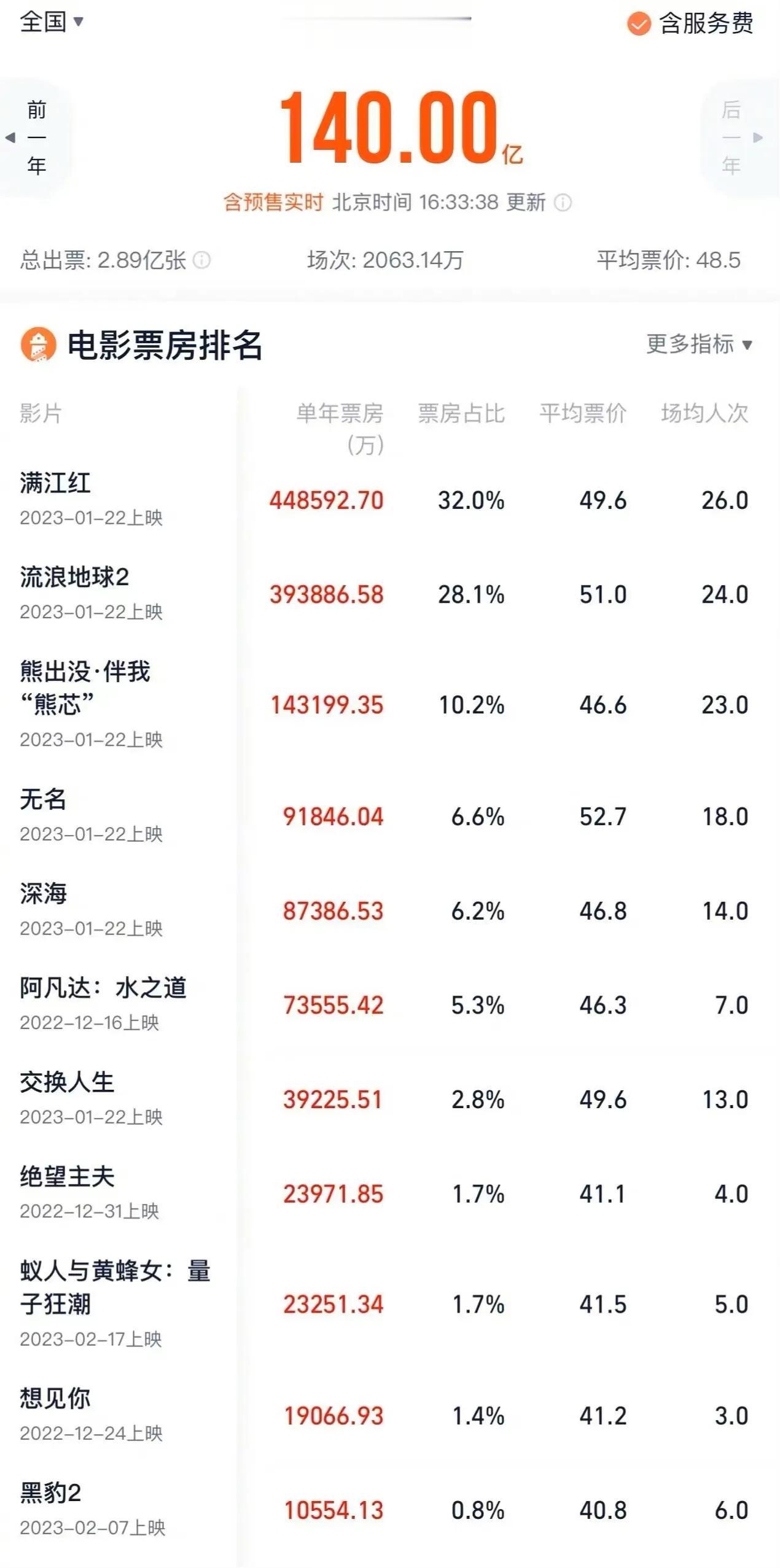 中国电影市场回暖了！2023年度总票房破140亿元，仅5部电影就合力获得了116