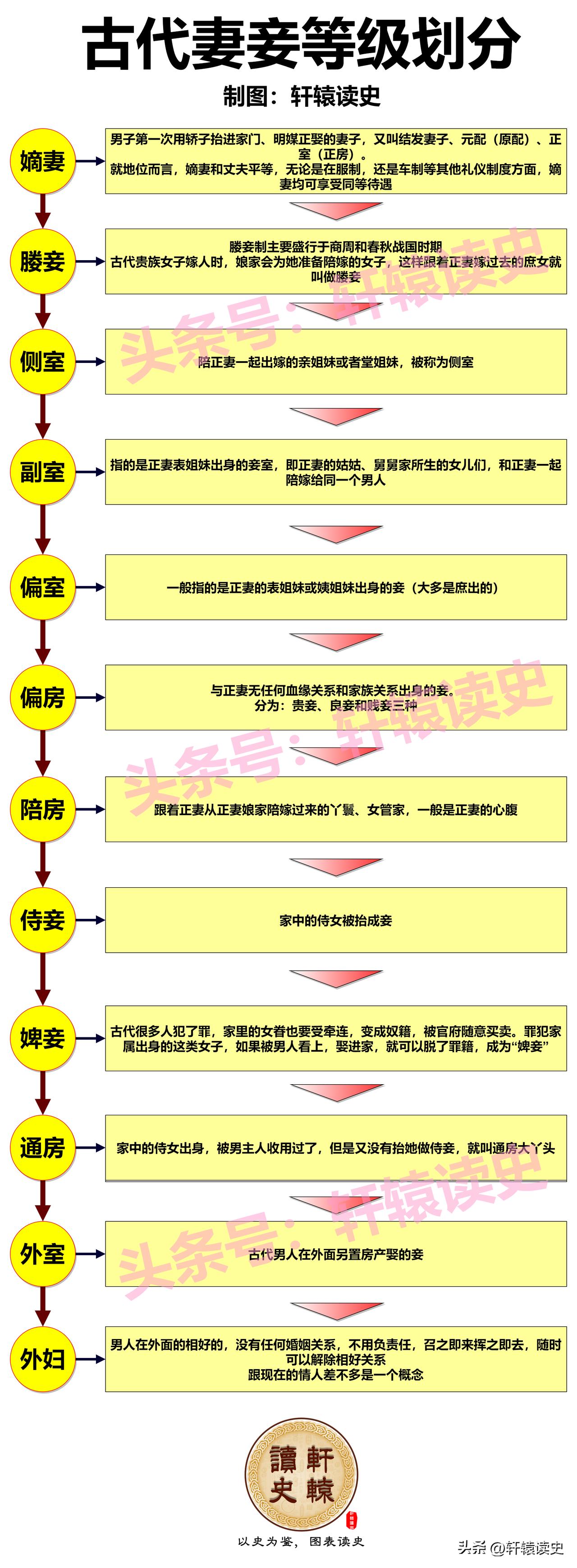 古代的“妻妾成群”
 
按照古之礼法，妻的地位高于妾，妾的地位又高于婢。