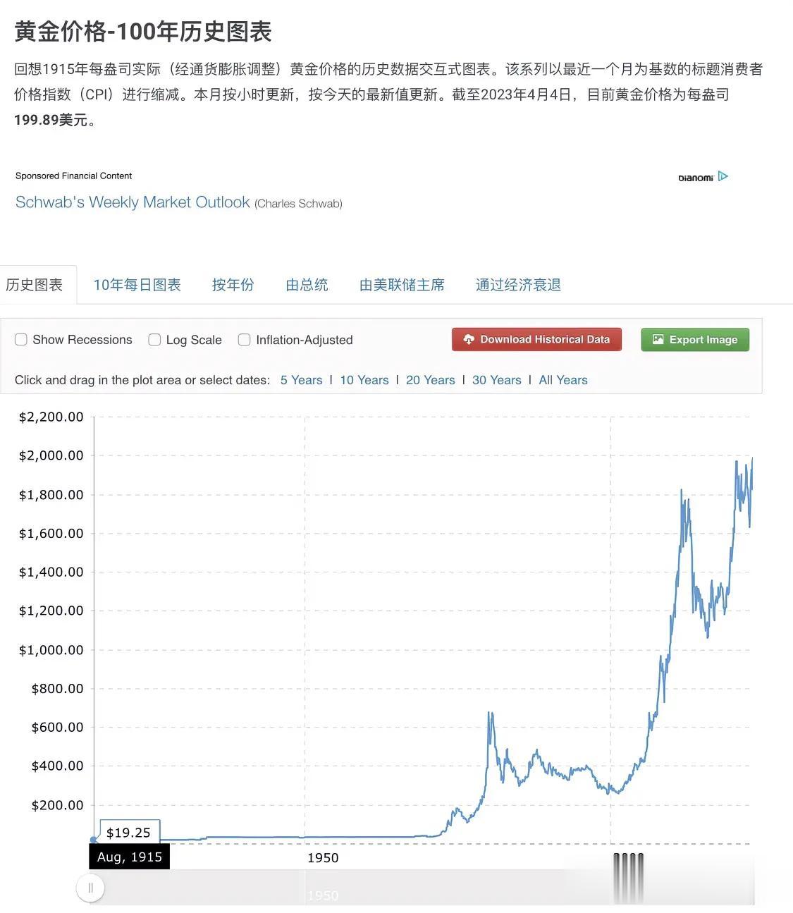 1915年黄金19.25美元/盎司
1915年白银0.51美元/盎司
1915年