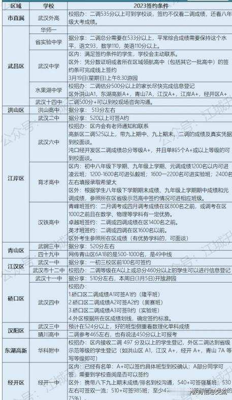 2023年各高中签约线统计，家长们可以参考一下，陆续更新，最终以学校官宣为准。