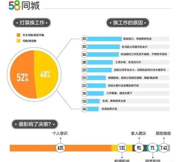 春节后超 5 成人选择业内跳槽，48% 职场人有换工作打算。
跳槽对于身处职场的
