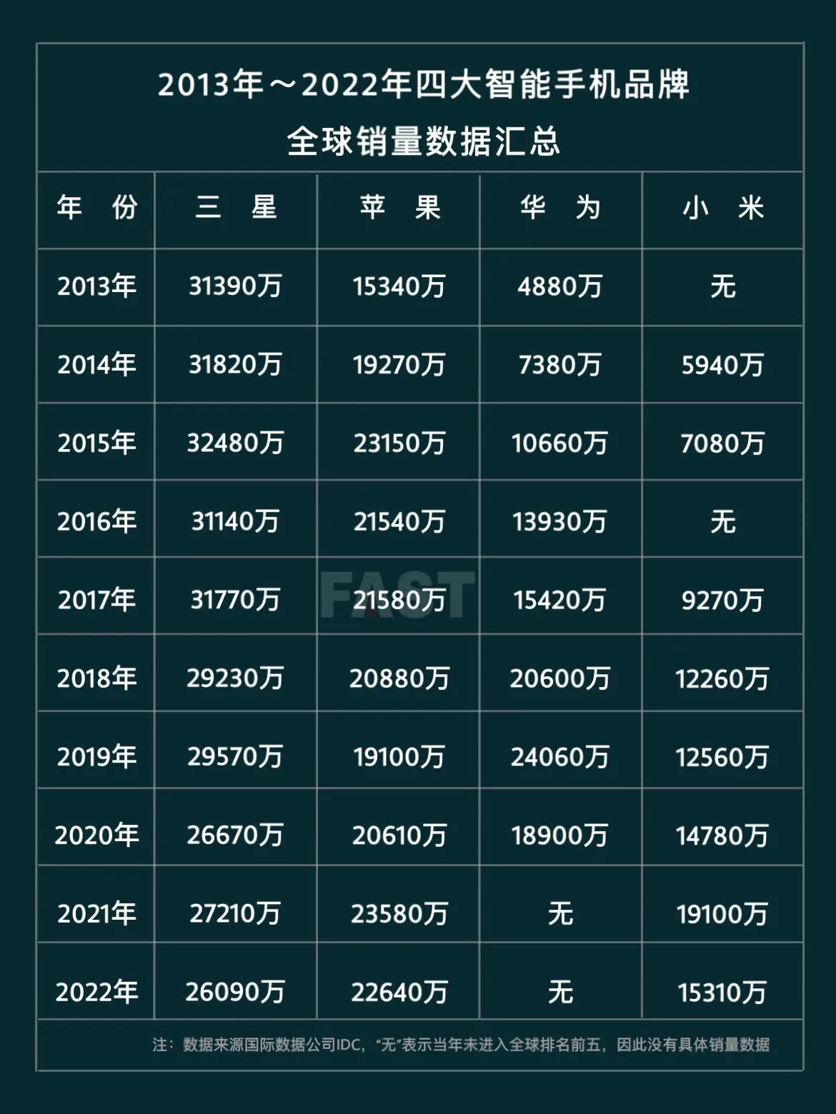 汇总三星、苹果、华为和小米四大手机厂商近十年全球销量数据。

自2011年首次登