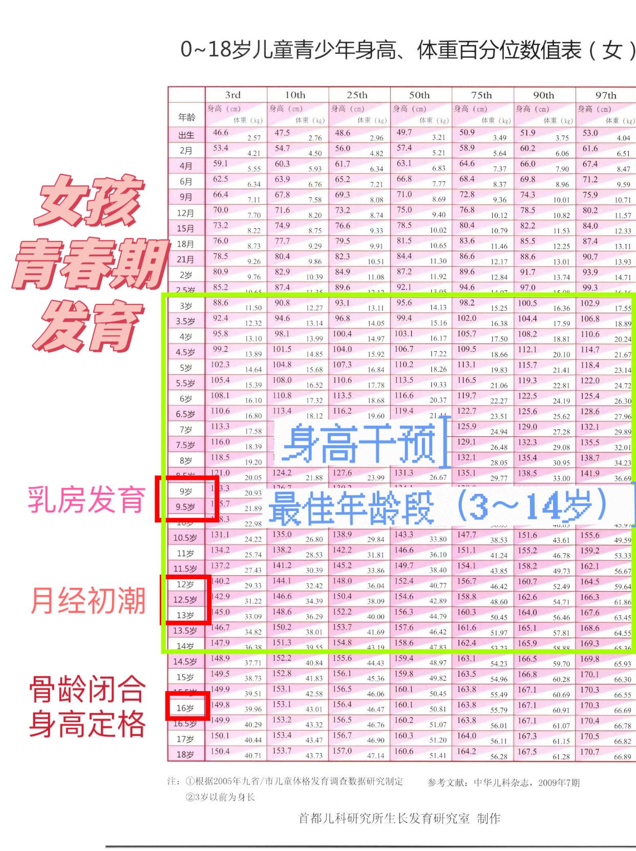 女孩来例假了，说明要开始蹿个了吗？
 
最近收到了很多家长的留言，大约分2类，这