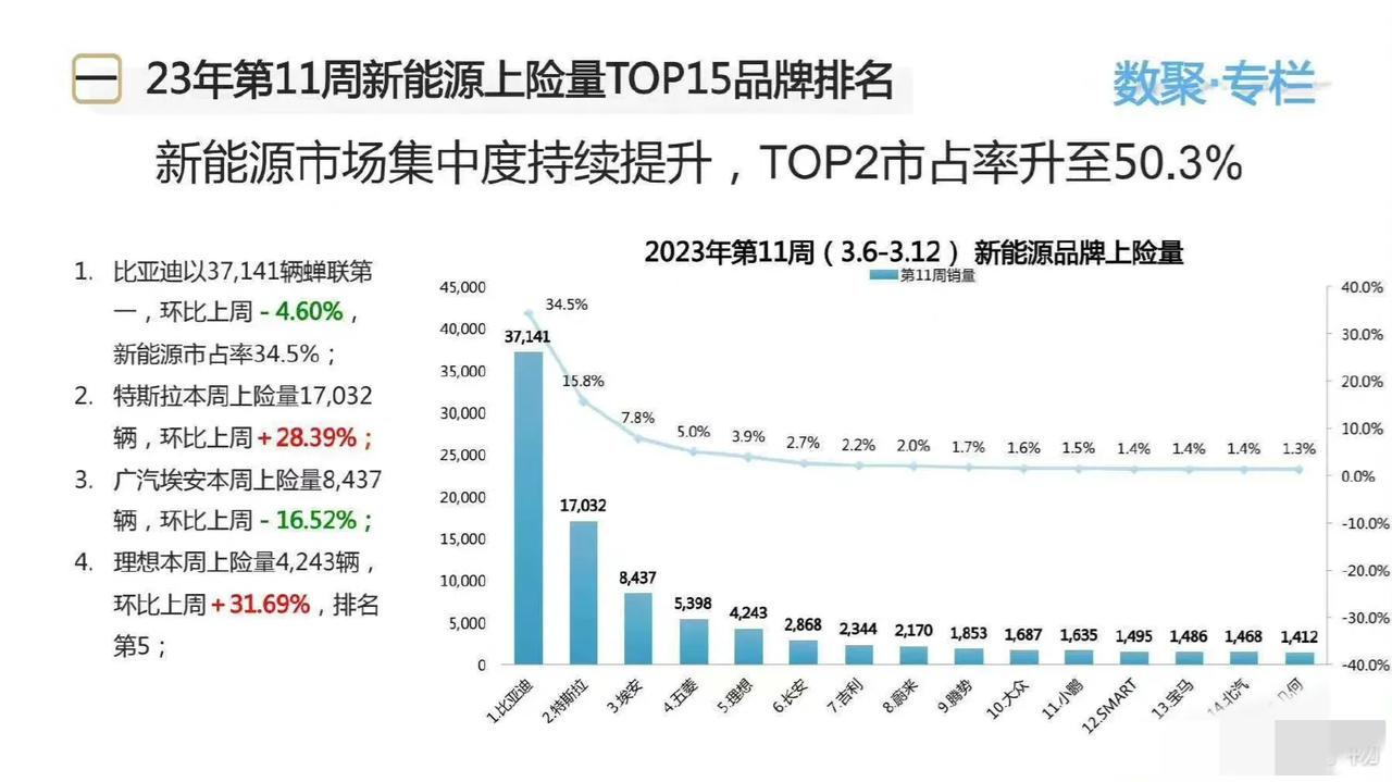 三月第二周各新能源车企占比变化出炉。
比亚迪占比34.5%，但周上险量环比下跌4