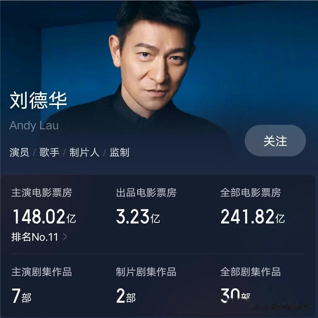 无论是以人气，还是其他方面的成就来衡量，刘德华毫无疑问都是四大天王之首，就以票房