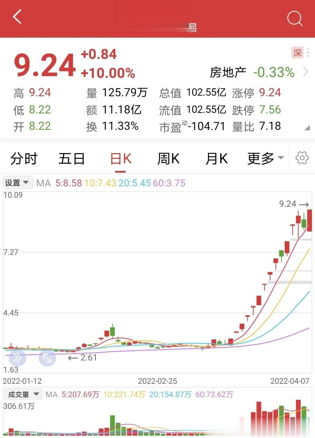 又到妖股的春天了，朋友们要倍加小心，切勿冲动入局。
A股的规律，每一次风口，每一