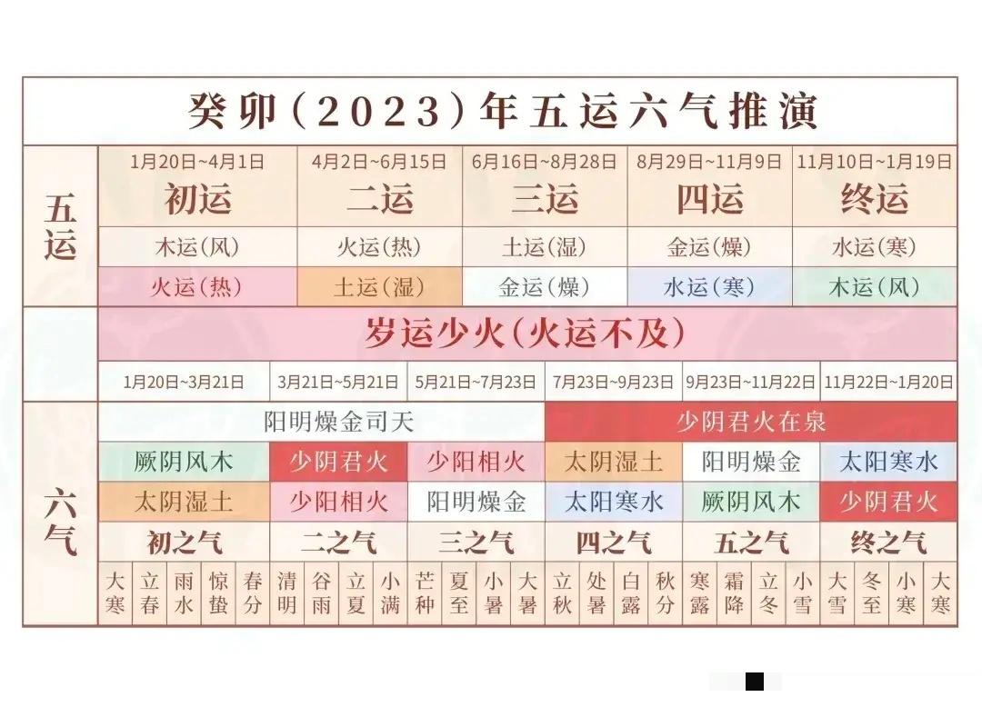 2023年是农历癸卯年，根据五运六气原理。今年全年岁运“火运不及”，上半年是“阳
