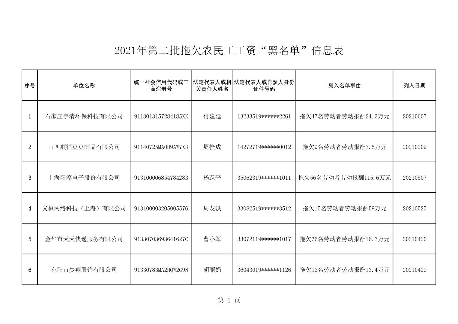 【人力资源社会保障部通报202