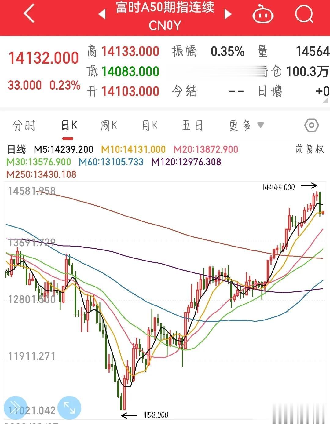 A股经典的高开低走，明天又要跌