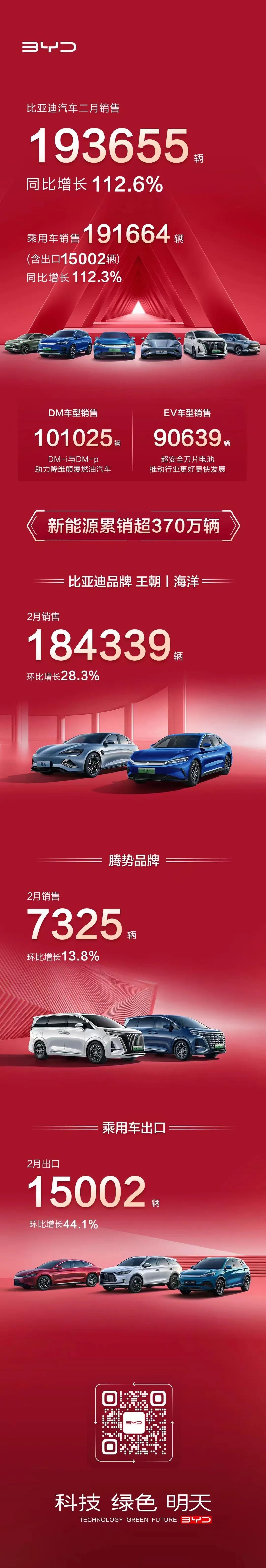 比亚迪今天公布了2月的销量，19万多台，DM-i车型和EV车型基本各一半，这个是
