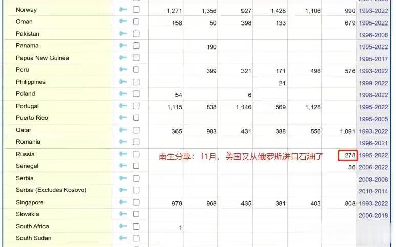 新数据库中，美国把11月份从俄罗斯进口的27.8万桶石油信息，抹去了

在今年2