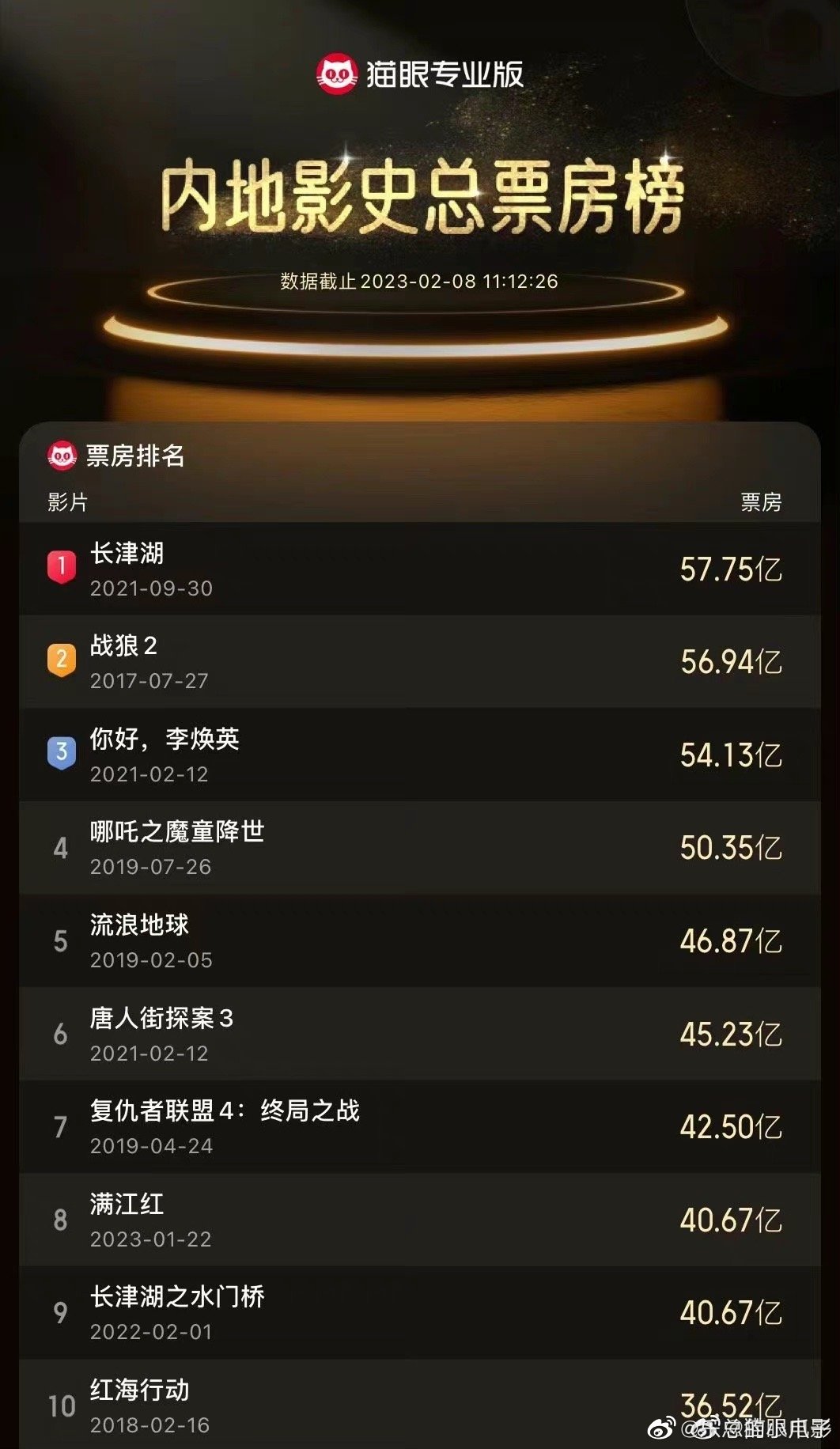 #满江红成中国影史票房榜第8名#根据榜单排列查了对应的豆瓣分数，除了唐人街探案3
