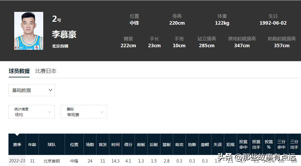 李慕豪当初也是入选过国家队的球员，现在这状态也太差了，2米20的身高，场均出场1