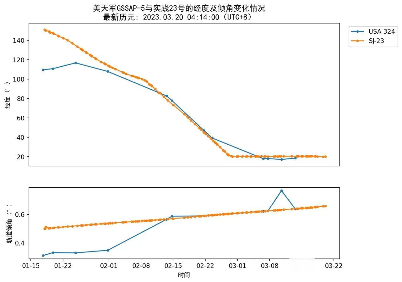 美军4颗‮用军‬卫‮围星‬堵‮国中‬卫星，太空“格斗”即‮上将‬演！根‮卫据‬星