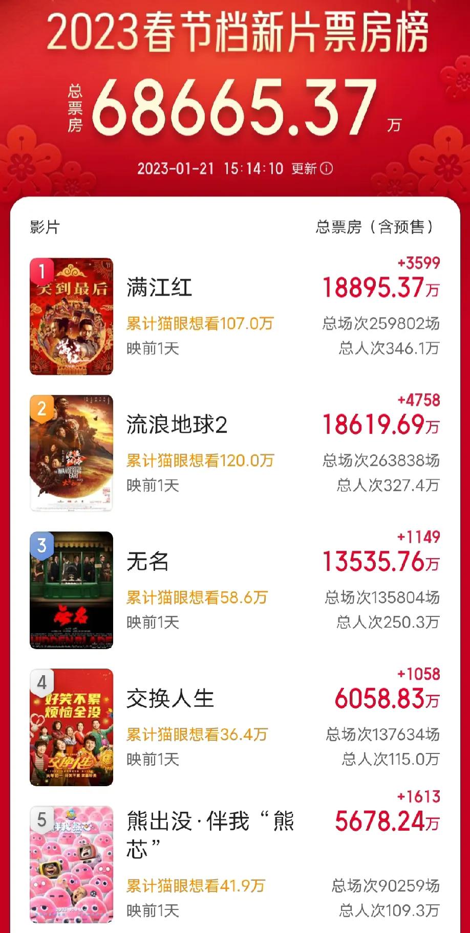 春节档电影预测：《满江红》能笑