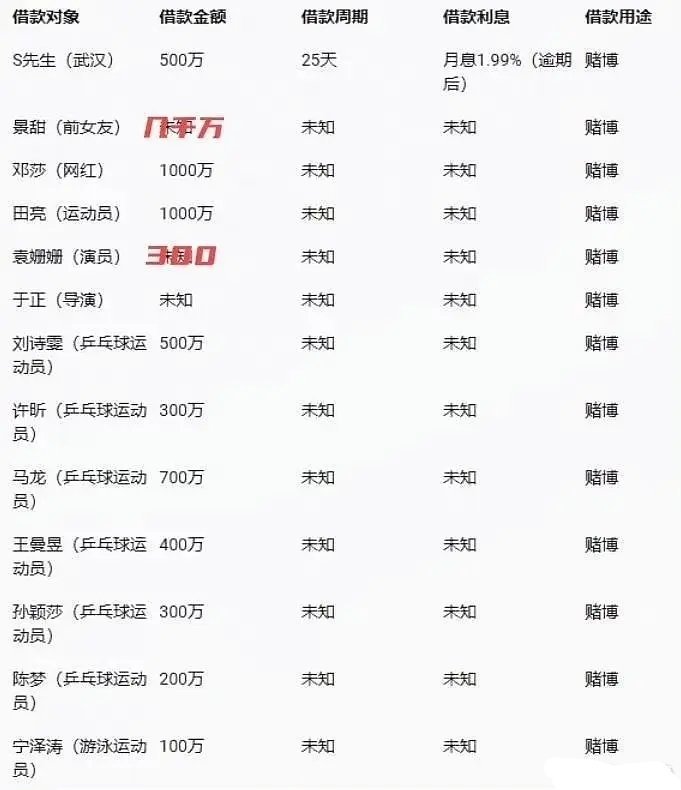 看看张继科的借款名单，可谓是把国家队队友借了个遍[笑cry]王曼昱和孙颖莎都没逃