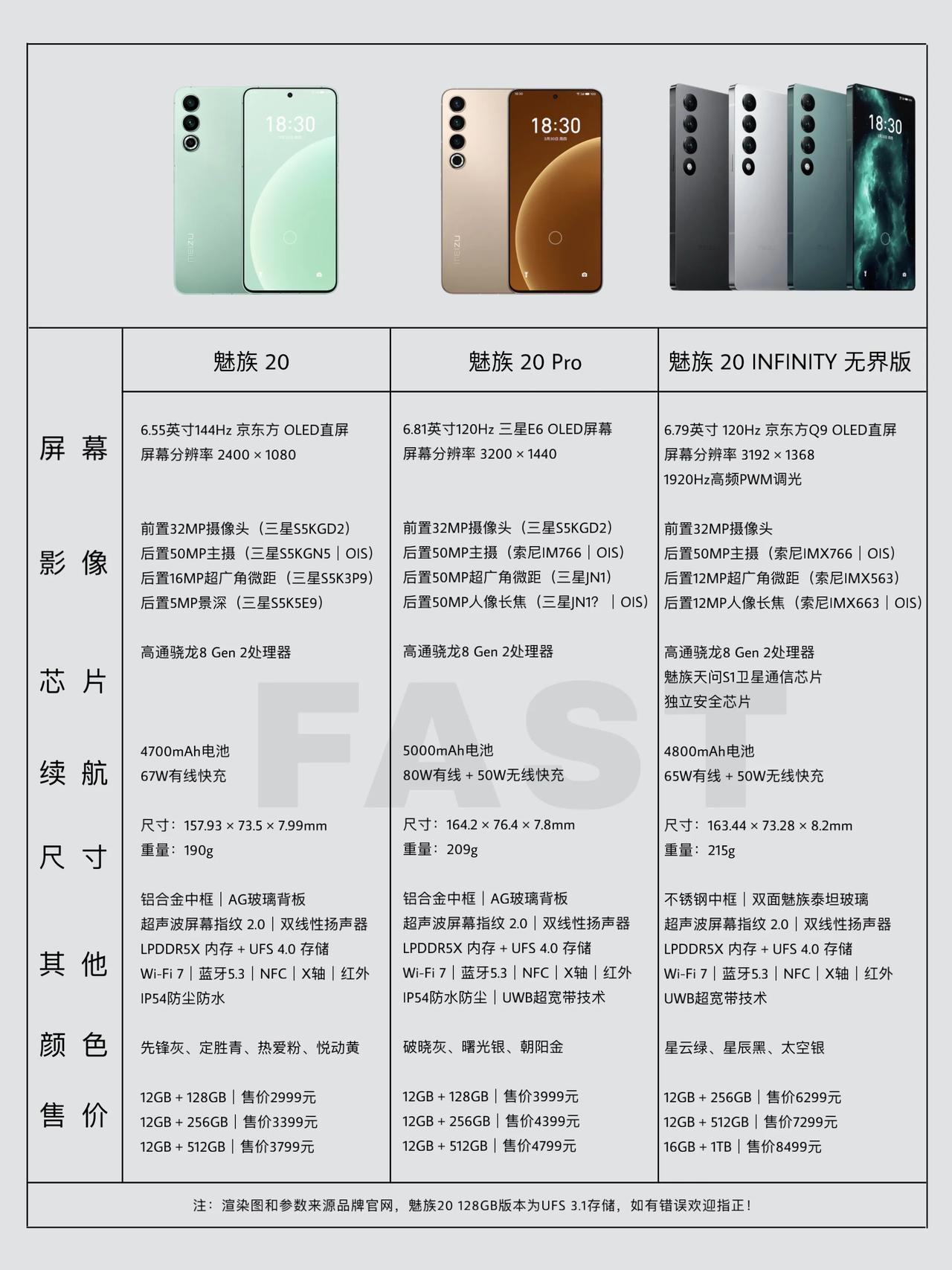 一张图了解魅族20系列三款机型的详细参数！

魅族20和魅族20 Pro的主要区
