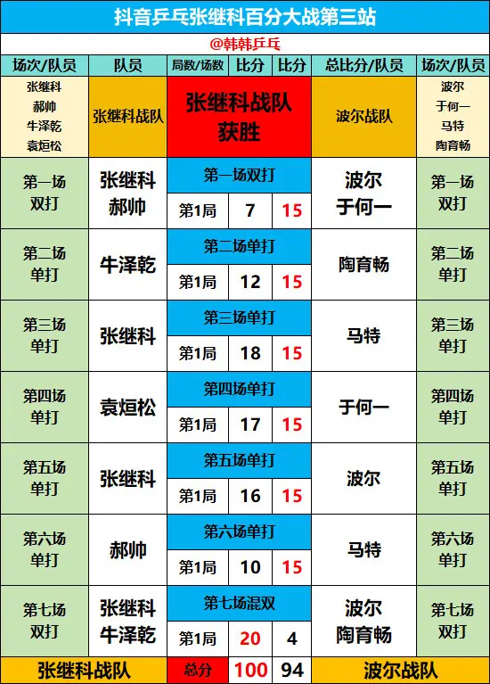 张继科第三次百分大战。张继科战队战胜波尔战队，输的队伍唱一分钟歌，哈哈