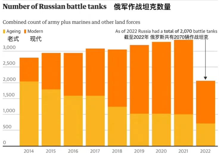 英国分析认为，俄军只剩下2070辆坦克！而且老式坦克的占比非常高，现代化坦克损失