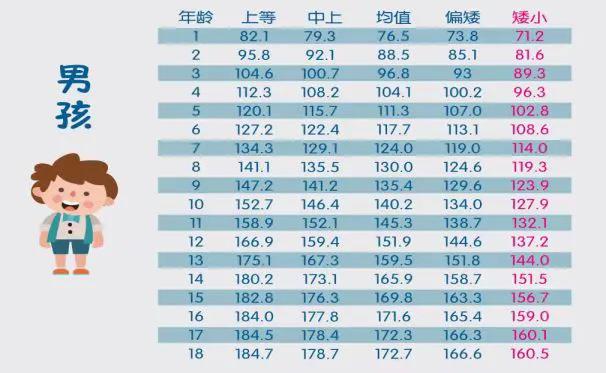 拒绝升高“焦虑”！娃到底多高才算矮？请参考下面的表

在门诊上，我发现很多家长对