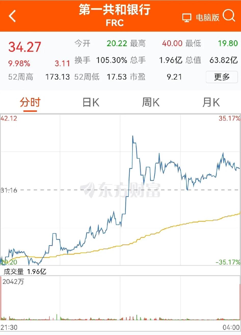 美国银行业遇到了空前困难，就在我们吃瓜观望时，美国内部紧急救助，非常团结
他们准
