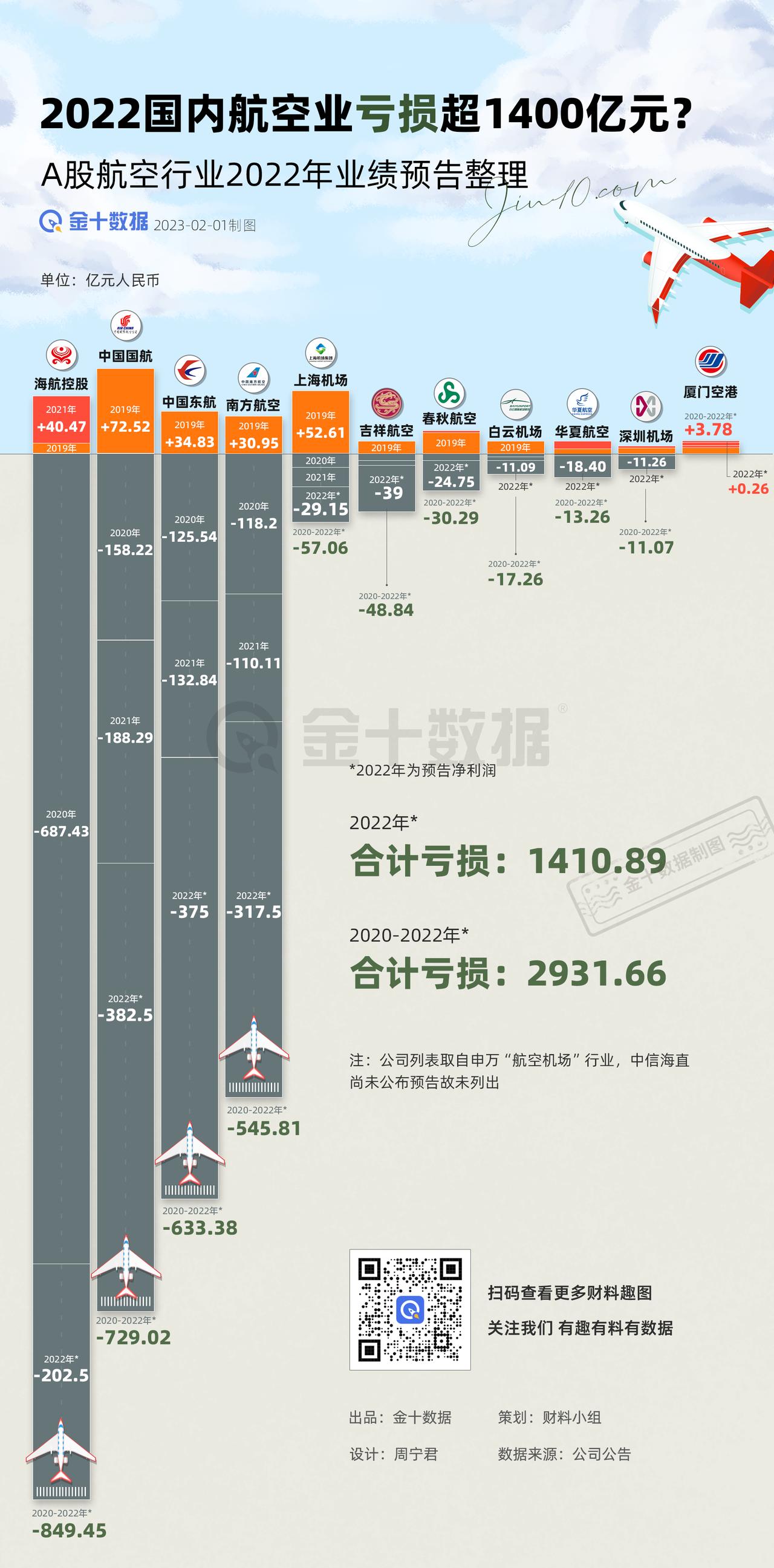 【近三年国内航空业亏损近3000亿？】国内民航客运量恢复至疫情前80%，但国内航