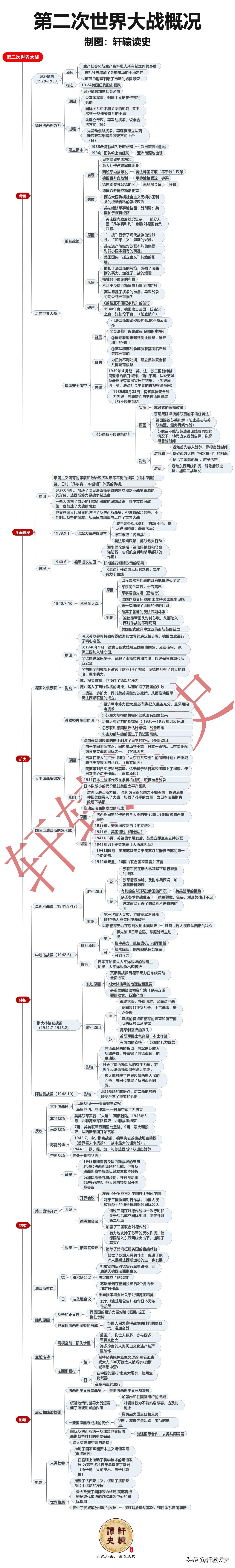 在第二次世界大战中，
如果最后是轴心国法西斯获胜，
那么现在的世界会是什么样子？