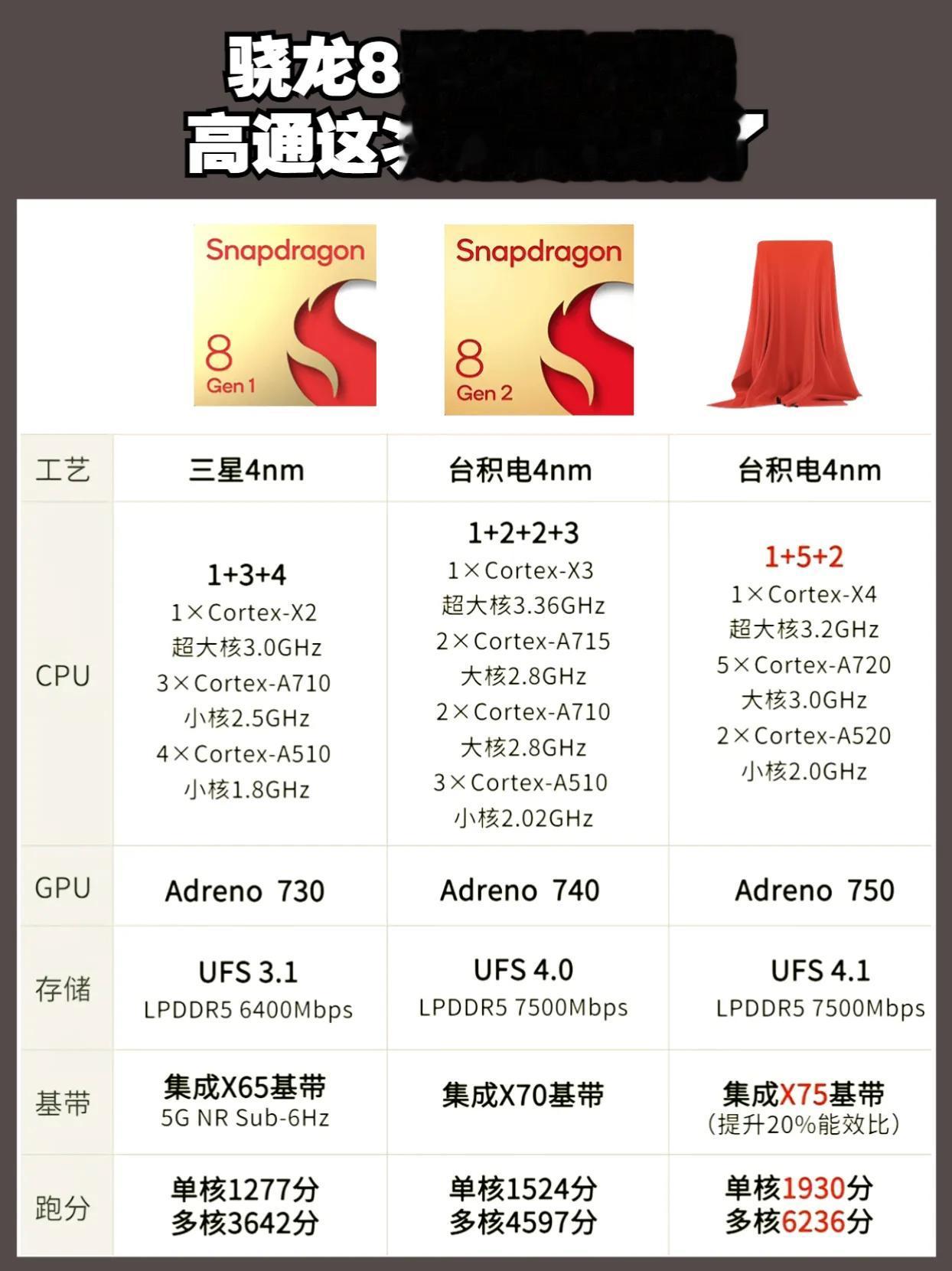 骁龙8Gen3处理器来了，高通终于选择出手，不挤牙膏了 手机处理器排行 #骁龙8