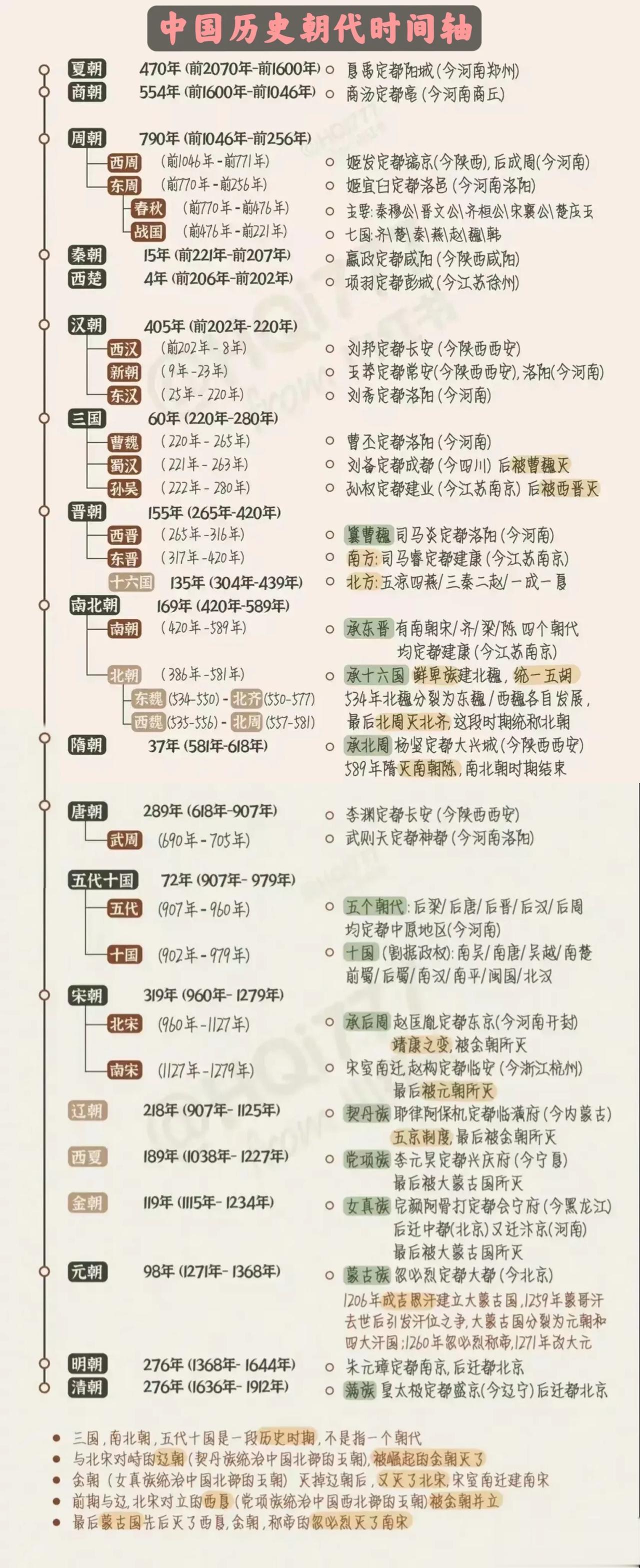 简单明了的中国历史朝代时间轴