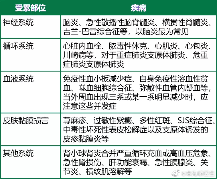 #儿童常见病必备手册# 【注意支原体肺炎的肺外并发症】#儿童健康守护者计划# 肺