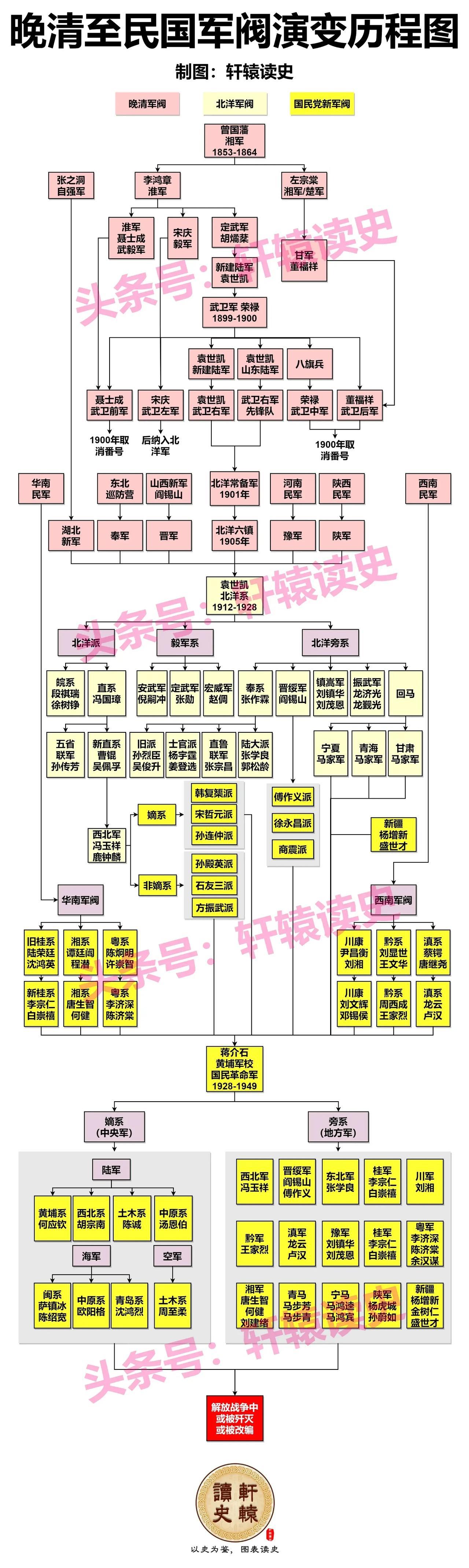 中国近代军阀100年历程简图

1853年，曾国藩回乡团练，创建湘军；

189