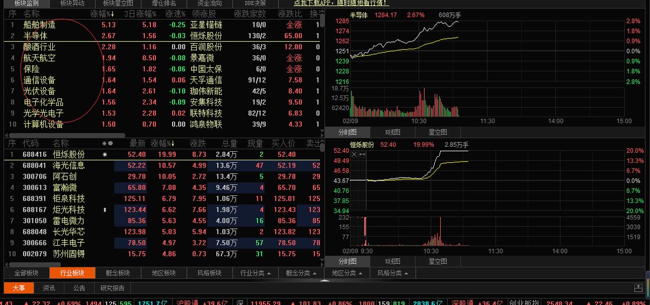 今天热点板块又轮到高端制造业，热点不断的轮动。追热点短期炒作当前行不通，主力资金
