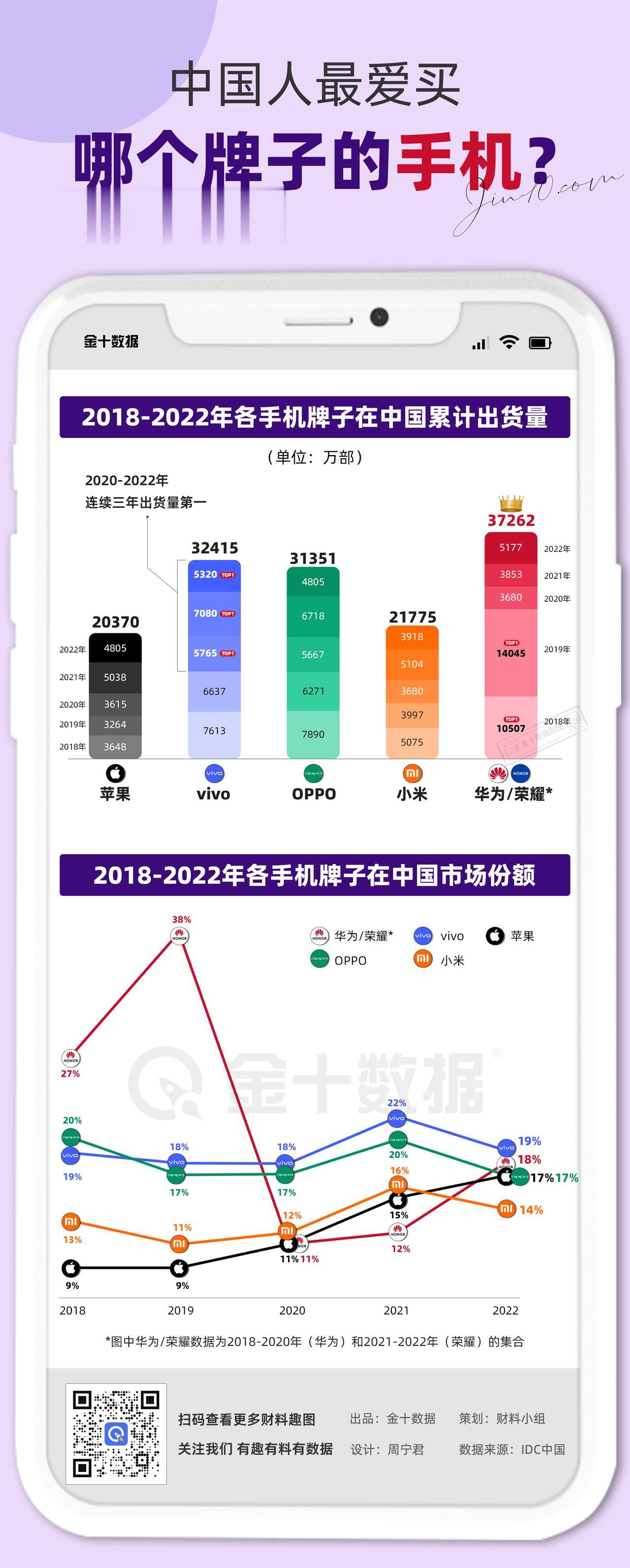 【中国人最爱买哪个牌子的手机？】2018-2022年，华为和荣耀手机在华累计出货