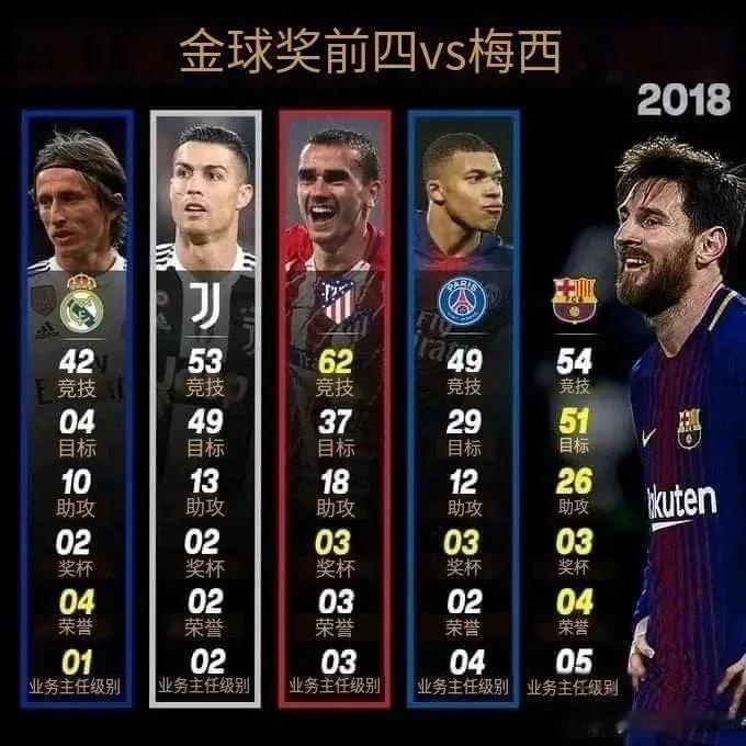 2018金球奖得主魔笛，梅西各项数据都不比魔笛差，为什么没获得金球奖？到底差在哪