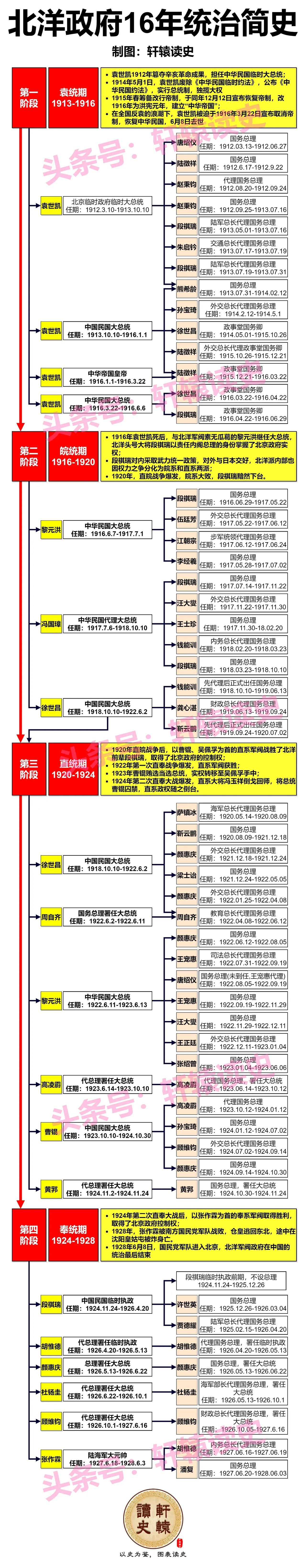 北洋政府十六年，
政权统治分四段。
袁统四载猢狲散，
皖直奉派接相连。