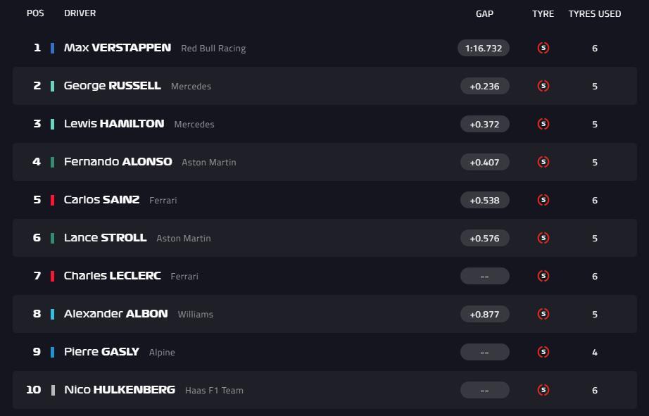 2023F1澳大利亚大奖赛排位赛前⑩名本站排位赛，梅奔和红牛的差距如此之小？马克