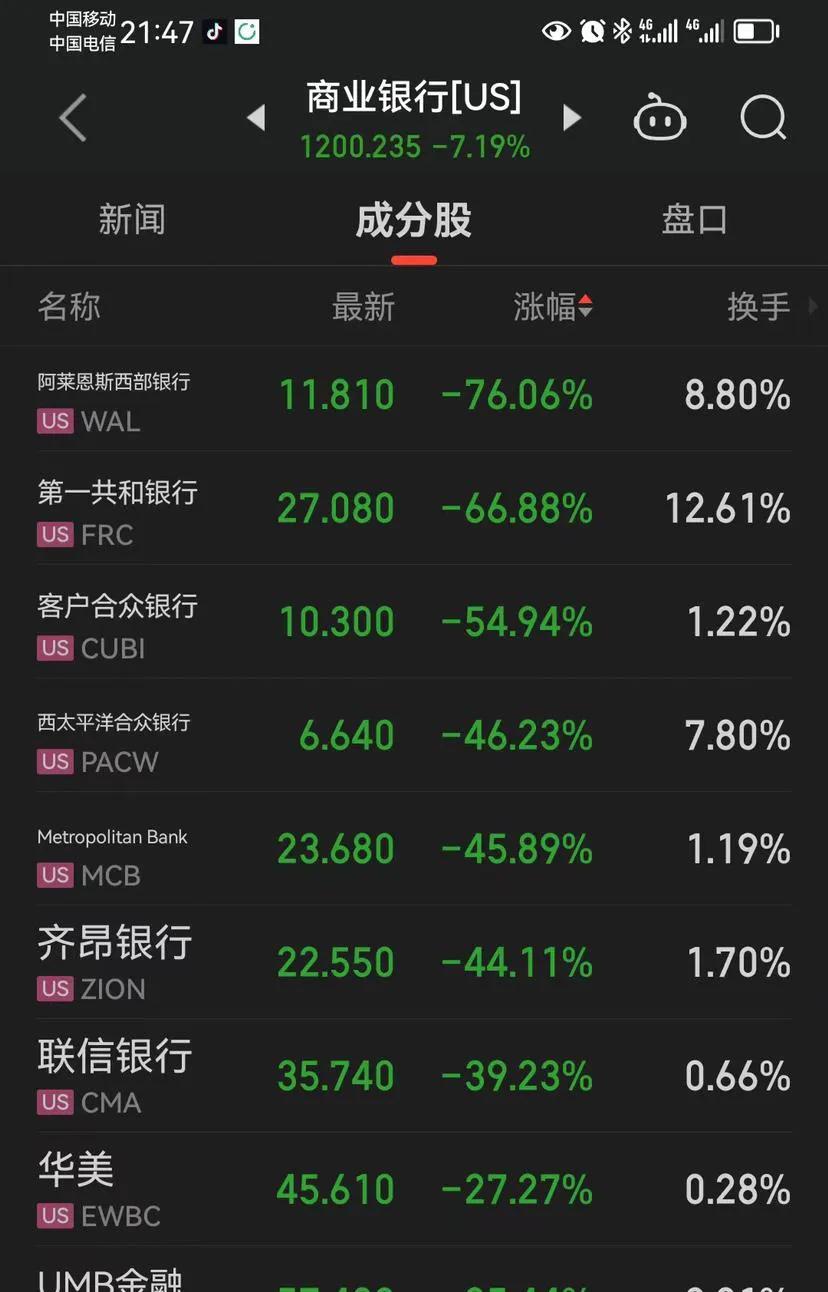 今日夜盘，美股银行股跌疯了，这是所有没有存款准备金的银行吗，是不是都有挤兑风险，