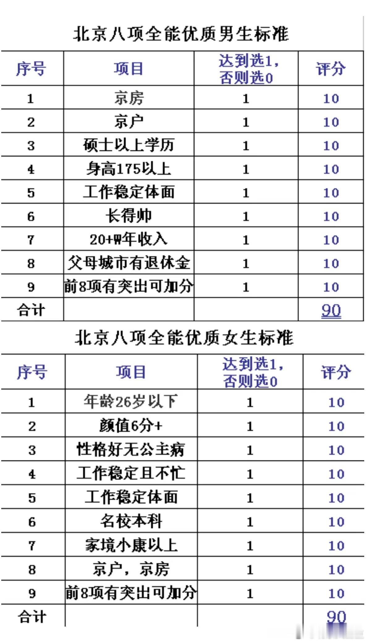 红娘机构给的男女打分标准，看下来我觉得女的标准明显比男的高，看来女的竞争激烈啊 