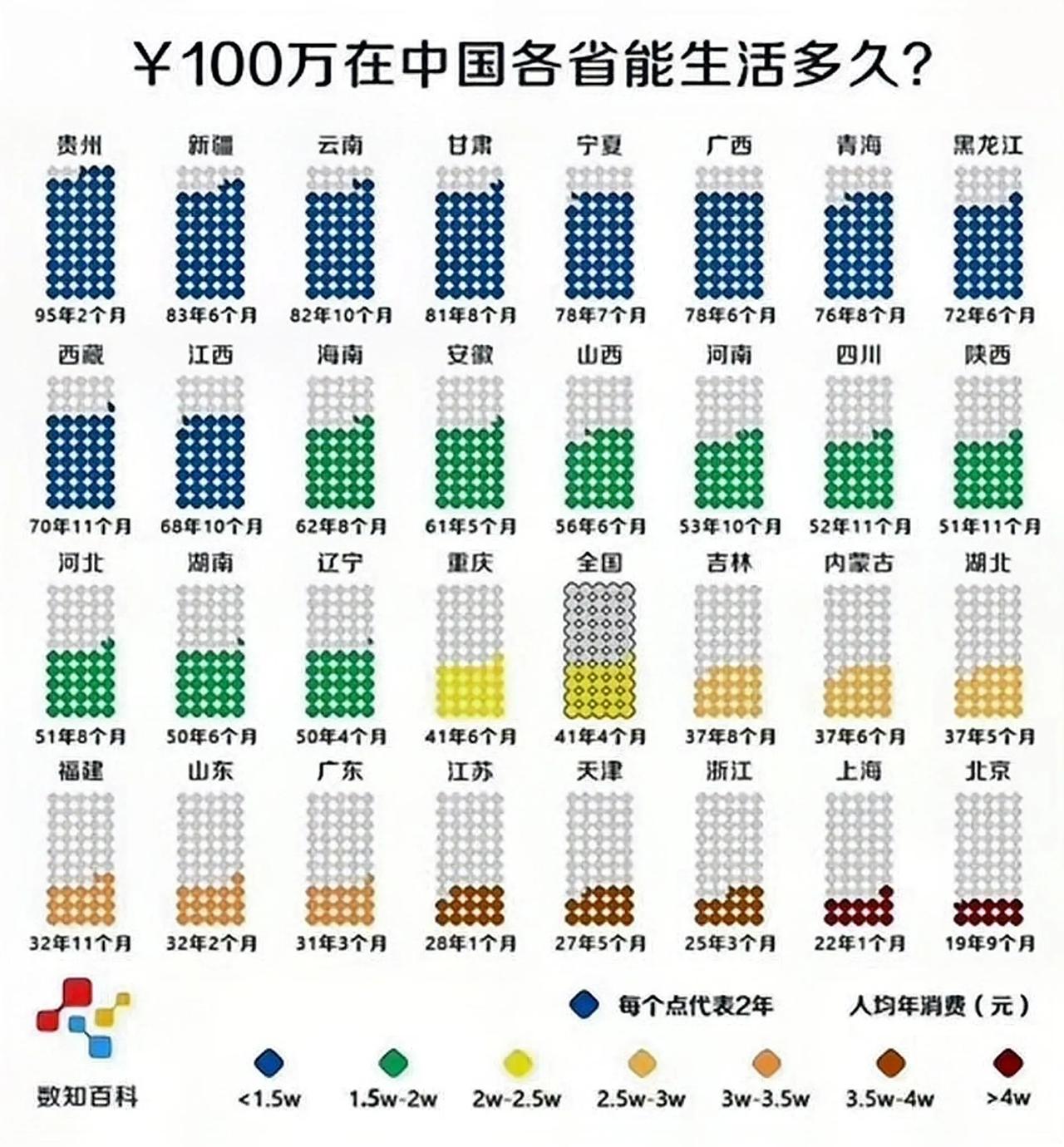 什么都不干，100万在各个省你能生活多久？
 