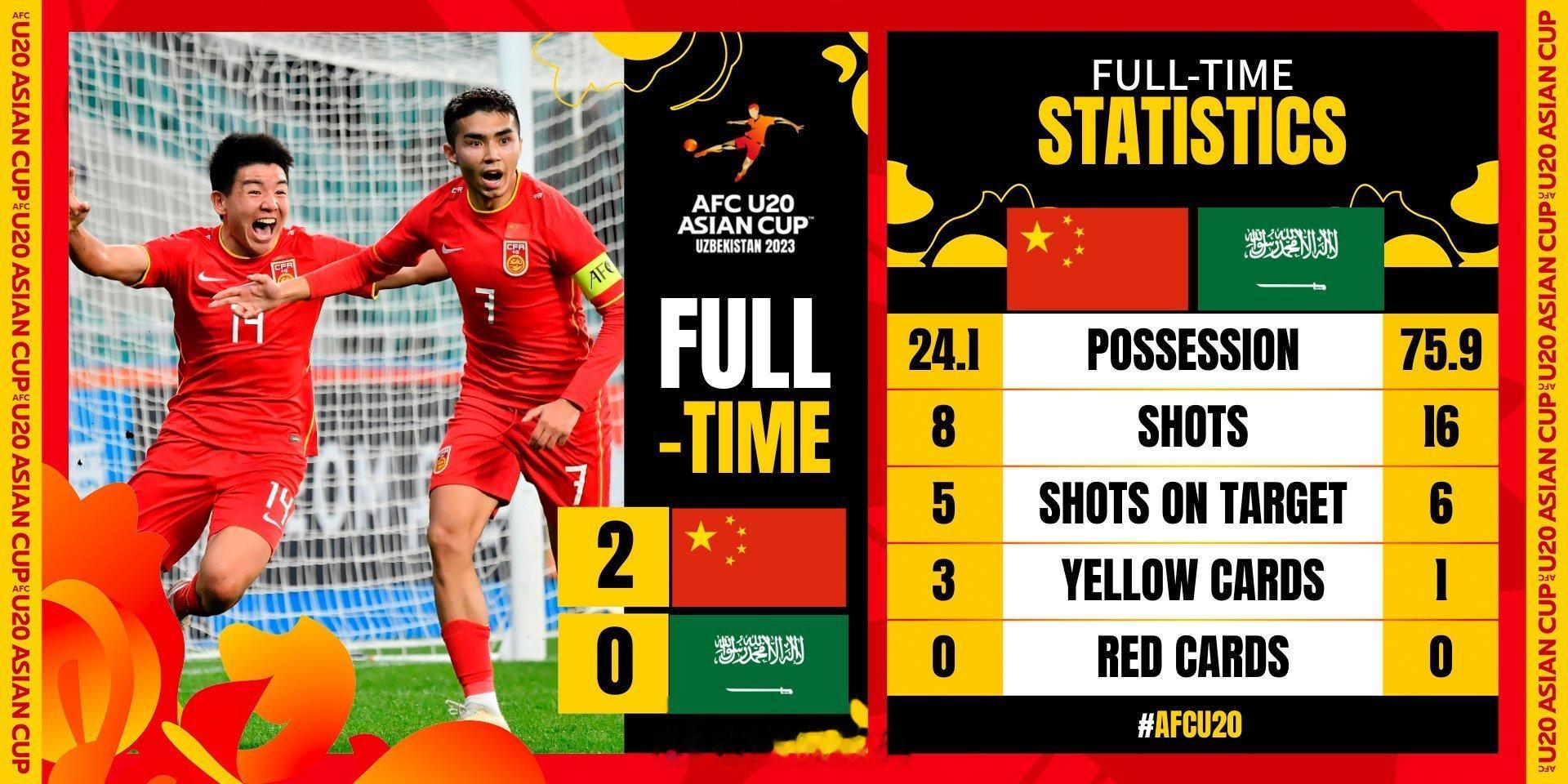 准确来说，国足U20赢了沙特U20。U20国足7分钟连进2球，时隔8年，国字号球