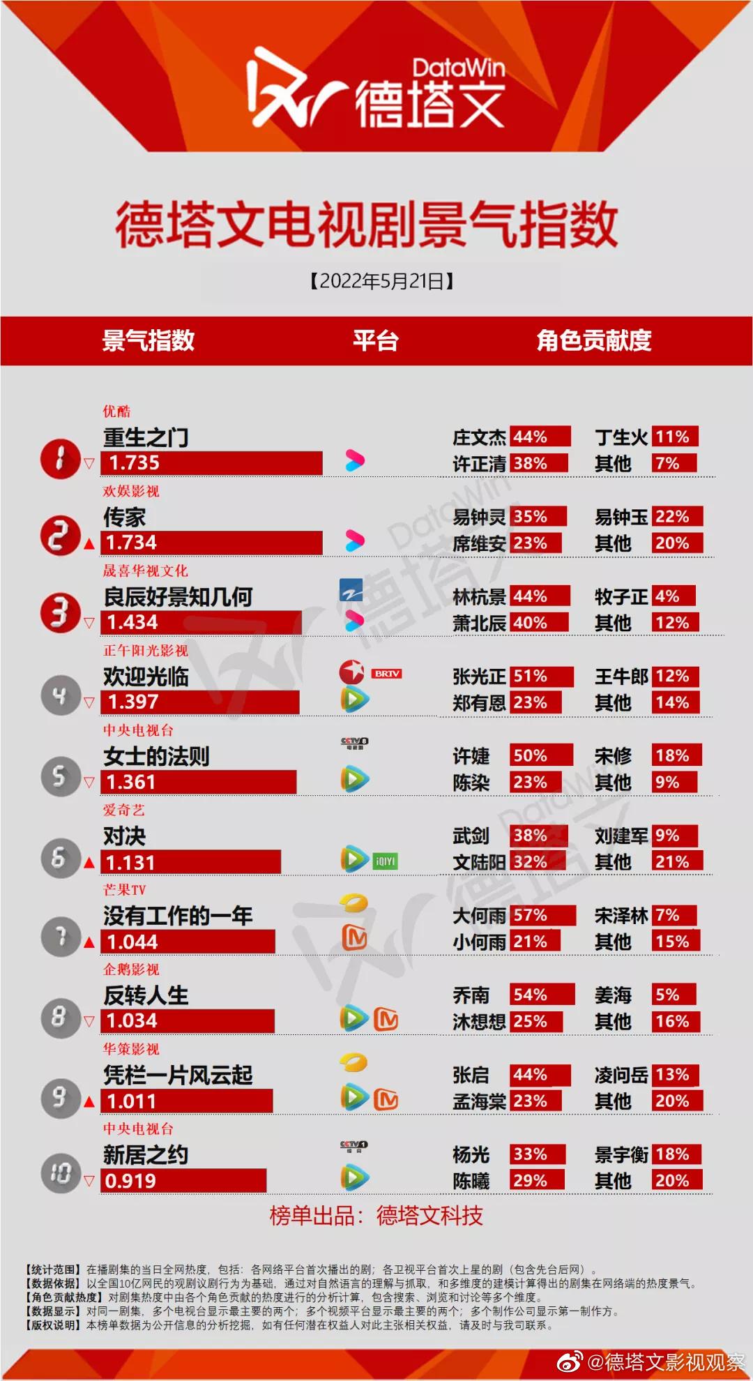 TOP10
TOP1、重生之门（庄文杰44% 许正清38%）
TOP2、传家（易