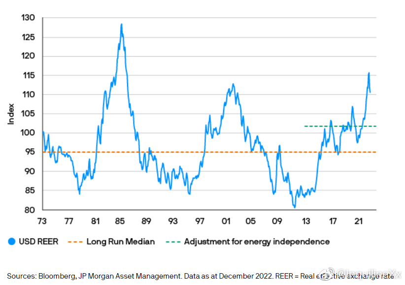 美元实际有效汇率（USD RE