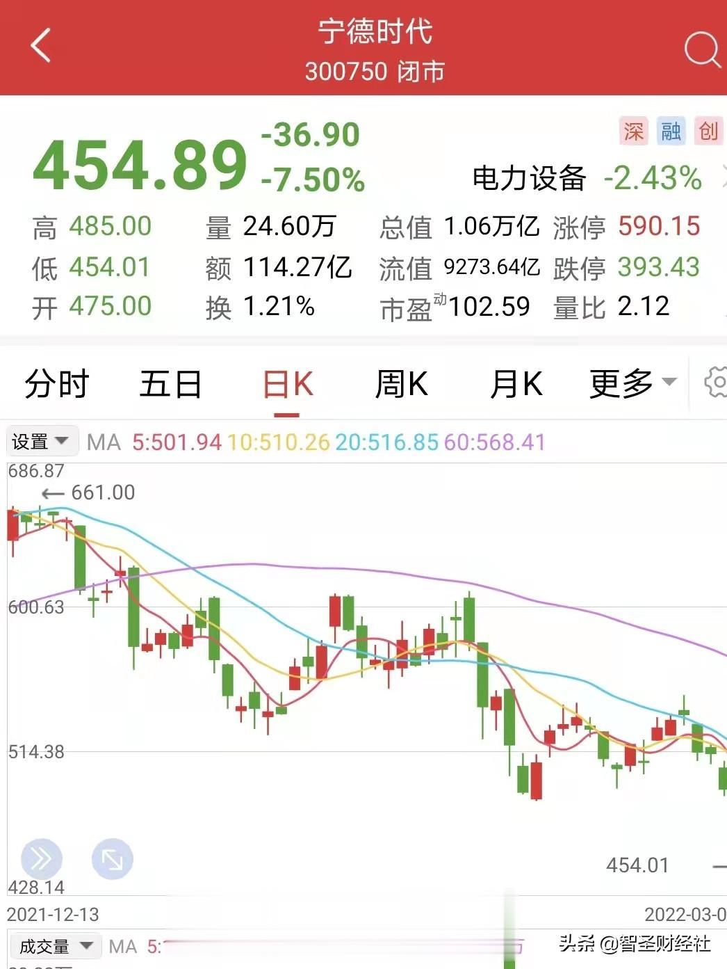 今天，中信证券、东吴证券、中金公司等一帮券商，被宁德时代（300750）的股价挨