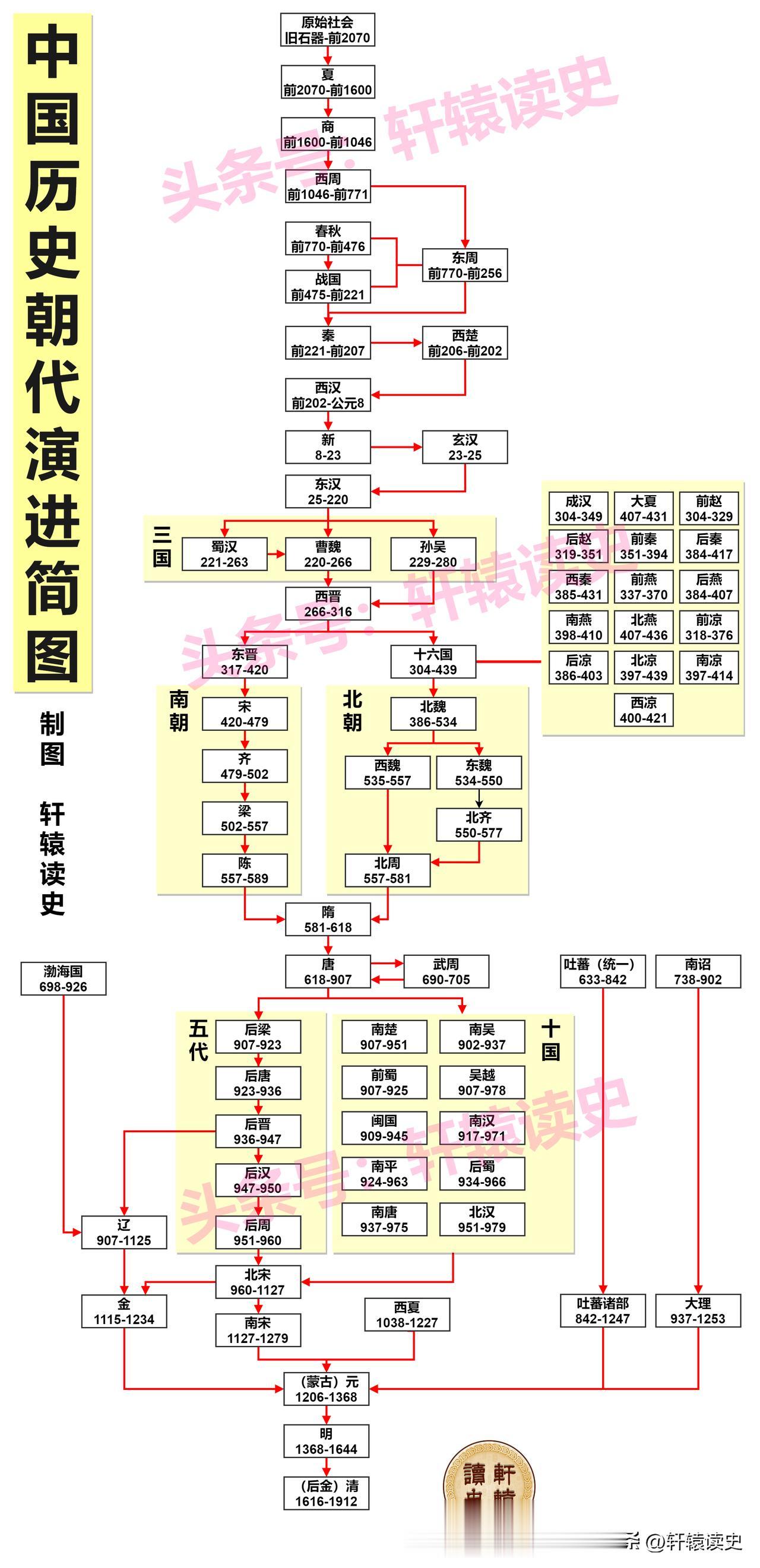 唐宋元明清5个朝代皇帝相比较，你觉得哪个朝代帝王的综合素质和能力最强？