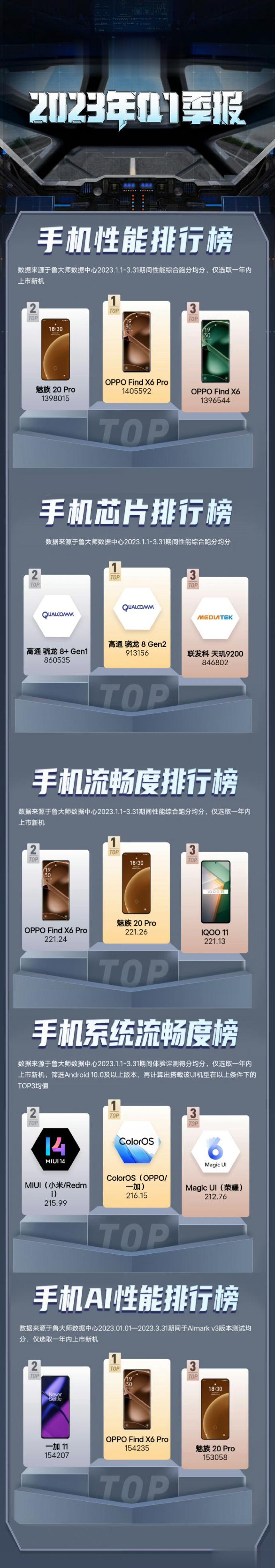 鲁大师2023 Q1季报出来了，绿厂和魅族赢麻了。不过既然手机流畅度魅族 20 