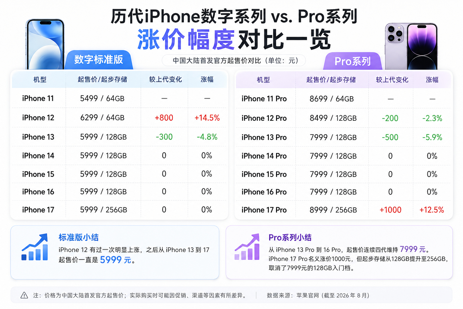 今年iPhone 18系列涨价已经是板上钉钉了，我觉得关键不是“涨没涨...